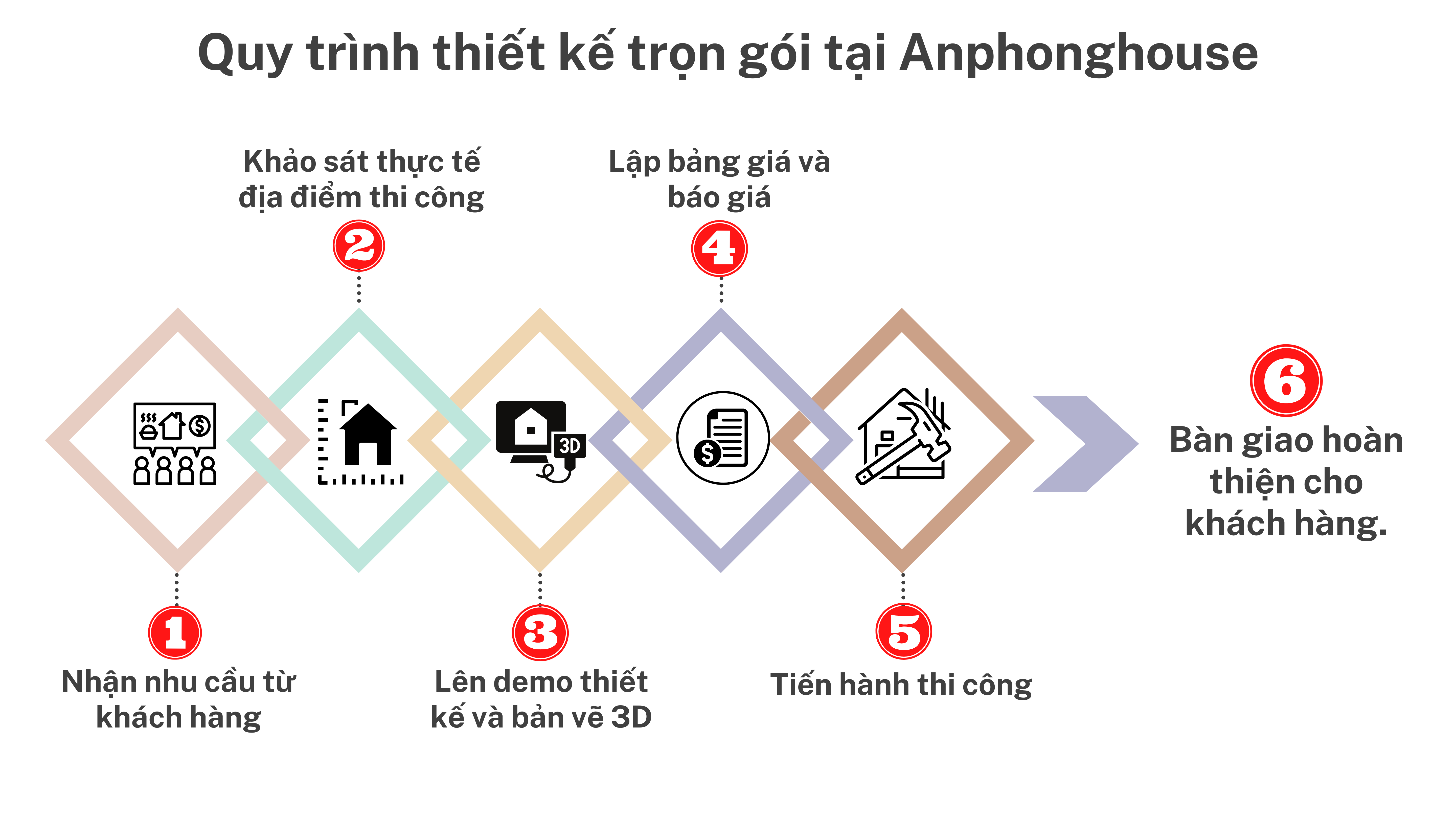 Quy trình thiết kế nội thất trọn gói